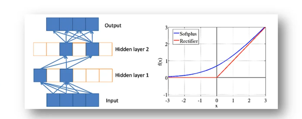 Deep Sparse Rectifier Neural Networks